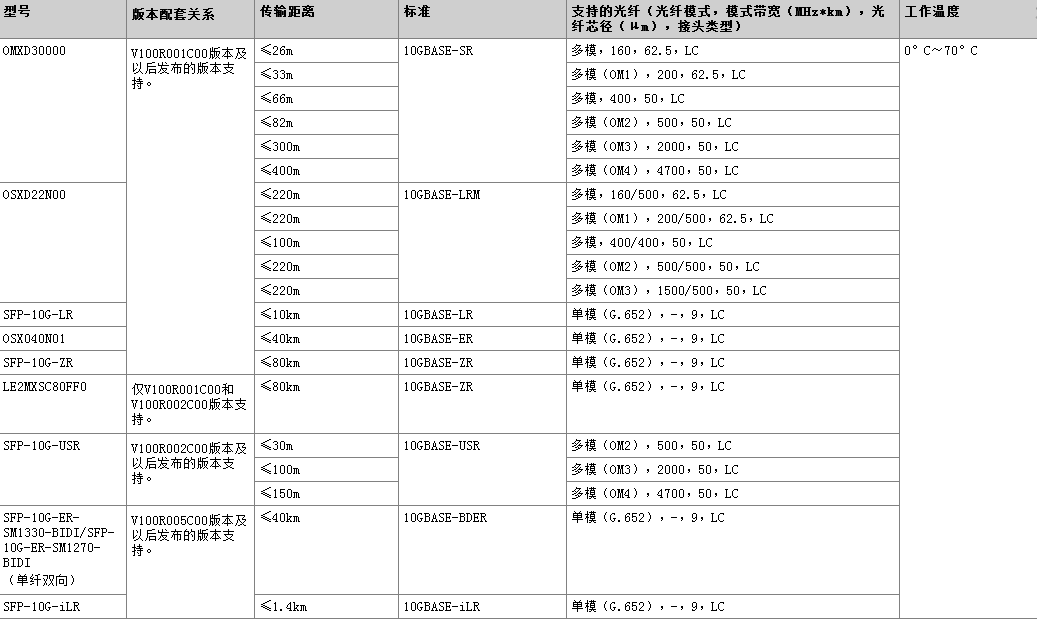 10GE光模块属性