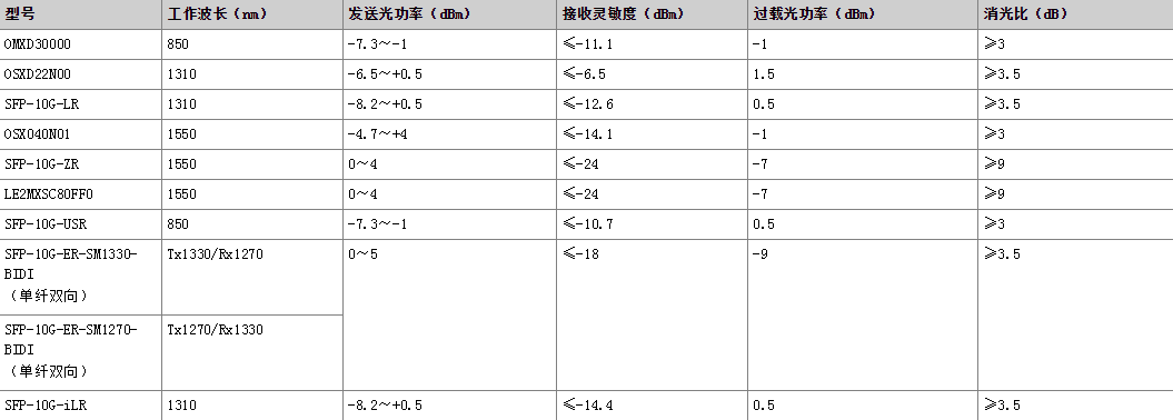 10GE光模块接口参数